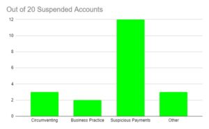 Number Of Accounts Suspended In September And Reasons